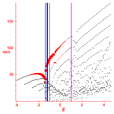 Peres lattice <N>